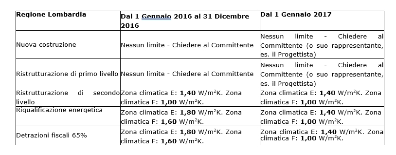 tabella trasmittanza